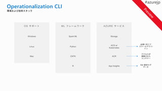 ACS w/
Kubernetes
ACR
App Insights
Storage
必要に応じて
スケールアウト/
イン
アクセスが
登録された
コンテナー
Get 要求ログ
データ
Windows
Linux
Mac
Spark ML
Python
CNTK
AZ URE サービスO S サポート ML フレームワーク
R
環境および技術スタック
 