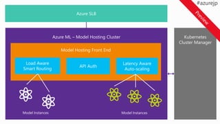 Kubernetes
Cluster Manager
Model Instances Model Instances
 