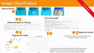 66
The evaluation module provides functionality to evaluate the
performance of the trained model. Some of the evaluation
metrics : accuracy, precision and recall, confusion matrix
Prepare Dataset
Evaluate the model
Score the model
Image Classification
Model Definition & Training
Deploy the model
Deploy the model as an Azure web service,
Dockers Container or IoT Edge
 