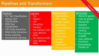 Pipelines
• TLC Text Classification
• Sklearn Text
Classification
• DNN Text
Classification
• CRF Entity Extraction
• DNN Entity Extraction
• Active Learning
• Incremental Learning
Preprocessors
• Tokenization
• PDF reader
• Image reader
• Stemming
• Lemmatization
• Sentence
Detection
• Dictionary
Lookup
• Regular
Expression
• Phrase Detection
Learners
• TLC
• Sklearn
• CRF
• Word2Vec
• FastText
• Pre-defined CNN
• User-defined
CNN
• Pre-defined RNN
• User-defined
RNN
Vectorizers
• Word N-grams
• Char N-grams
• Word2Vec
• FastText
• Dictionary
Lookup
• Pre-trained
models
• User-defined
functions
• Embedding
Cluster Id
Pipelines and Transformers
 