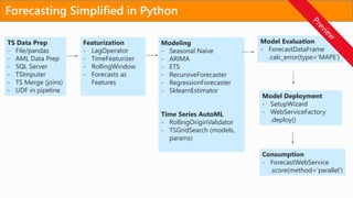 Modeling
- Seasonal Naive
- ARIMA
- ETS
- RecursiveForecaster
- RegressionForecaster
- SklearnEstimator
Time Series AutoML
- RollingOriginValidator
- TSGridSearch (models,
params)
TS Data Prep
- File/pandas
- AML Data Prep
- SQL Server
- TSImputer
- TS Merge (joins)
- UDF in pipeline
Featurization
- LagOperator
- TimeFeaturizer
- RollingWindow
- Forecasts as
Features
Model Deployment
- SetupWizard
- WebServiceFactory
.deploy()
Consumption
- ForecastWebService
.score(method=‘parallel’)
Model Evaluation
- ForecastDataFrame
.calc_error(type=‘MAPE’)
Forecasting Simplified in Python
 