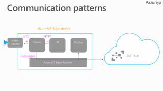 Video
Camera
Camera AI Display
Azure IoT Edge device
I/O HTTP
IoT Hub
Azure IoT Edge Runtime
messages
 
