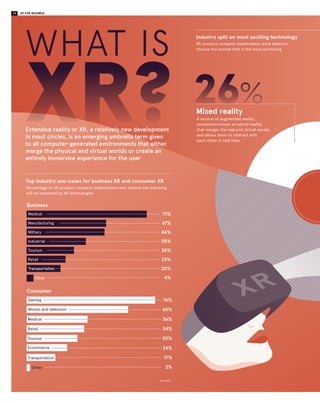 08 RACONTEUR.NET 09XR FOR BUSINESS
WHAT IS
XR?
Industry split on most exciting technology
XR product company stakeholders were asked to
choose the market that is the most promising
A version of augmented reality,
sometimes known as hybrid reality,
that merges the real and virtual worlds
and allows them to interact with
each other in real time
Mixed reality
Computer-generated graphics
overlaid on the physical world,
typically used with mobiles and
tablets through the camera
Augmented reality
Immersive headset experience
presenting a computer-
simulated, 360-degree-view
reality in a virtual world
Virtual reality
When XR is expected to become mainstream
Percentage of XR product company stakeholders who predict the following timeframes
Jabil 2018
6%
Already
mainstream
29%
1-3 years
34%
4-5 years
22%
6-10 years
8%
10+ years
1%
Never
6-10 years
Top industry use-cases for business XR and consumer XR
Percentage of XR product company stakeholders who believe the following
will be impacted by XR technologies
Business
Consumer
Medical 71%
Manufacturing 47%
Military 46%
Industrial 35%
Tourism 28%
Retail 23%
Transportation 20%
Other 4%
Jabil 2018
76%
36%
34%
30%
24%
Transportation 17%
Other 2%
60%
Gaming
Movies and television
Medical
Retail
Tourism
Ecommerce
AR/VR spending worldwide in 2017
Market share by industry ($bn)
When XR will generate a profit
XR developers were asked when they thought AR, VR and
MR would turn a profit for themselves and/or their clients
Consumer Other
Discrete
manufacturing
Retail
Personal and
consumer services
Process
manufacturing
6.2 3.7
1.5
1
0.8
0.7
38%
Medium term
23%
Long term
15%
Currently
profitable
11%
Project
not tied to
profitability
12%
Short term
1%
Never
IDC 2017
XRDC 2018
36%
26%
38%
Extended reality or XR, a relatively new development
in most circles, is an emerging umbrella term given
to all computer-generated environments that either
merge the physical and virtual worlds or create an
entirely immersive experience for the user
 