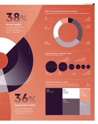 08 RACONTEUR.NET 09XR FOR BUSINESS
WHAT IS
XR?
Industry split on most exciting technology
XR product company stakeholders were asked to
choose the market that is the most promising
A version of augmented reality,
sometimes known as hybrid reality,
that merges the real and virtual worlds
and allows them to interact with
each other in real time
Mixed reality
Computer-generated graphics
overlaid on the physical world,
typically used with mobiles and
tablets through the camera
Augmented reality
Immersive headset experience
presenting a computer-
simulated, 360-degree-view
reality in a virtual world
Virtual reality
When XR is expected to become mainstream
Percentage of XR product company stakeholders who predict the following timeframes
Jabil 2018
6%
Already
mainstream
29%
1-3 years
34%
4-5 years
22%
6-10 years
8%
10+ years
1%
Never
6-10 years
Top industry use-cases for business XR and consumer XR
Percentage of XR product company stakeholders who believe the following
will be impacted by XR technologies
Business
Consumer
Medical 71%
Manufacturing 47%
Military 46%
Industrial 35%
Tourism 28%
Retail 23%
Transportation 20%
Other 4%
Jabil 2018
76%
36%
34%
30%
24%
Transportation 17%
Other 2%
60%
Gaming
Movies and television
Medical
Retail
Tourism
Ecommerce
AR/VR spending worldwide in 2017
Market share by industry ($bn)
When XR will generate a profit
XR developers were asked when they thought AR, VR and
MR would turn a profit for themselves and/or their clients
Consumer Other
Discrete
manufacturing
Retail
Personal and
consumer services
Process
manufacturing
6.2 3.7
1.5
1
0.8
0.7
38%
Medium term
23%
Long term
15%
Currently
profitable
11%
Project
not tied to
profitability
12%
Short term
1%
Never
IDC 2017
XRDC 2018
36%
26%
38%
Extended reality or XR, a relatively new development
in most circles, is an emerging umbrella term given
to all computer-generated environments that either
merge the physical and virtual worlds or create an
entirely immersive experience for the user
 