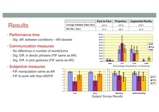 Results
• Performance time
• Sig. diff. between conditions – AR slowest
• Communication measures
• No difference in number of words/turns
• Sig. Diff. in deictic phrases (FtF same as AR)
• Sig. Diff. in pick gestures (FtF same as AR)
• Subjective measures
• FtF manipulation same as AR
• FtF to work with than AR/FtF
Percentage Breakdown of Gestures
Subject Survey Results
 