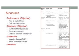 Measures
• Performance (Objective)
• Rate of Mutual Gaze
• Task completion time
• Observed (Objective)
• Number of hand gestures
• Physical movement
• Distance between collaborator
• Subjective
• Usability Survey (SUS)
• Social Presence Survey
• Interview
 
