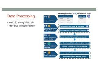Data Processing
• Need to anonymize data
• Preserve gender/location
 
