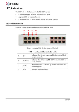 6 XR1000
LED Indicators
The LED sets on the front panel of a XR1000 include:
• 4 red LEDs (upper left) that indicate device status
• A green LED for each analog port
• 4 additional red LEDs that are not used in the current version
Device Status LEDs
Figure # 3 shows the status LEDs on analog XR1000 units.
Figure 3: Analog Unit Device Status LEDs (red)
Table 1: Analog Unit Device Status LEDs
A ON
Indicates that the unit is powered by the external desk-
top power supply
B ACTIVE
Indicates that at least one XR1000 port (either FXS or
FXO) is active
C SYNC
Blinks when the XR1000 is up and has initialized the
telephony ports.
D H/W Indicates hardware failure
A B C D
 