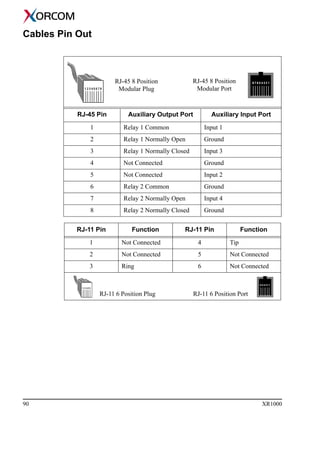 90 XR1000
Cables Pin Out
RJ-45 Pin Auxiliary Output Port Auxiliary Input Port
1 Relay 1 Common Input 1
2 Relay 1 Normally Open Ground
3 Relay 1 Normally Closed Input 3
4 Not Connected Ground
5 Not Connected Input 2
6 Relay 2 Common Ground
7 Relay 2 Normally Open Input 4
8 Relay 2 Normally Closed Ground
RJ-11 Pin Function RJ-11 Pin Function
1 Not Connected 4 Tip
2 Not Connected 5 Not Connected
3 Ring 6 Not Connected
RJ-11 6 Position Plug RJ-11 6 Position Port
RJ-45 8 Position
Modular Plug
RJ-45 8 Position
Modular Port
 