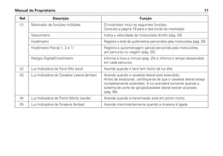 Ref. Descrição Função
(1) Mostrador de funções múltiplas O mostrador inclui as seguintes funções:
Consulte a página 19 para a tela inicial do mostrador.
Velocímetro Indica a velocidade da motocicleta (km/h) (pág. 20)
Hodômetro Registra o total de quilômetros percorridos pela motocicleta (pág. 20)
Hodômetro Parcial 1, 2 e – Registra a quilometragem parcial percorrida pela motocicleta,
por percurso ou viagem (pág. 20)
Relógio Digital/Cronômetro Informa a hora e minuto (pág. 25) e informa o tempo despendido
em cada percurso.
(2) Luz Indicadora do Farol Alto (azul) Acende quando o farol tem facho de luz alta.
(3) Luz Indicadora do Cavalete Lateral (âmbar) Acende quando o cavalete lateral está estendido.
Antes de estacionar, certifique-se de que o cavalete lateral esteja
completamente estendido. A luz acenderá somente quando o
sistema de corte de ignição/cavalete lateral estiver acionado
(pág. 69).
(4) Luz Indicadora de Ponto Morto (verde) Acende quando a transmissão está em ponto morto.
(5) Luz Indicadora da Sinaleira (âmbar) Acende intermitentemente quando a sinaleira é ligada.
Manual do Proprietário 17
 