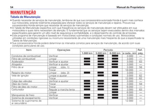 Manual do Proprietário
54
Item Operações Período Ref.
1.000 km 3.000 km 6.000 km a cada...km pág.
Condutos de combustível Verificar 3.000 —
Filtro de combustível Limpar 3.000 —
Acelerador Verificar e ajustar 3.000 63
Afogador Verificar e ajustar 3.000 —
Filtro de ar Limpar (obs. 1) 3.000 58
Trocar 18.000 —
Respiro do motor Limpar (obs. 2) 3.000 —
Vela de ignição Limpar e ajustar 3.000 62
Trocar 12.000 62
Folga das válvulas Verificar e ajustar 3.000 —
Óleo do motor Trocar 3.000 59
Filtro de óleo do motor Trocar 6.000 —
Carburador Regular a marcha lenta 3.000 63
Limpar 6.000 —
Mangueiras de freio Verificar 3.000 —
Sistema de escapamento Verificar 3.000 —
Sistema de suprimento de 12.000 —
ar secundário
MANUTENÇÃO
Tabela de Manutenção
• Quando necessitar de serviços de manutenção, lembre-se de que sua concessionária autorizada Honda é quem mais conhece
sua motocicleta, estando totalmente preparada para oferecer todos os serviços de manutenção e reparos. Procure sua
concessionária Honda sempre que necessitar de serviços de manutenção.
• A Tabela de Manutenção especifica com que freqüência os serviços de manutenção devem ser efetuados em sua
motocicleta e quais itens necessitam de atenção. É fundamental que os serviços sejam executados dentro dos intervalos
especificados para garantir um alto nível de segurança e confiabilidade, e o desempenho do controle de emissões.
• Este programa de manutenção é baseado em motocicletas submetidas a condições normais de uso. Motocicletas
utilizadas em condições rigorosas ou incomuns necessitarão de uma manutenção mais freqüente do que a especificada na
Tabela de Manutenção.
• Sua concessionária Honda poderá determinar os intervalos corretos para serviços de manutenção, de acordo com suas
condições particulares de uso.
 
