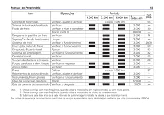 Manual do Proprietário 55
Item Operações Período
a Ref.
1.000 km 3.000 km 6.000 km cada...km pág.
Corrente de transmissão Verificar, ajustar e lubrificar a cada 1.000 km 64
Sistema de iluminação/sinalização Verificar 3.000 —
Fluido de freio Verificar o nível e completar 3.000 29
Trocar (nota 3) 18.000 —
Desgaste da pastilha do freio Verificar 3.000 74
Sapatas/Tambor do freio traseiro Limpar 3.000 —
Sistema de freio Verificar o funcionamento 3.000 29/31
Interruptor da luz do freio Verificar o funcionamento 3.000 80
Direção do Foco do farol Ajustar 3.000 83
Sistema de embreagem Verificar o funcionamento 3.000 32
Cavalete lateral Verificar 3.000 69
Suspensão dianteira e traseira Verificar 6.000 68
Porcas, parafusos e elem.fixação Verificar e reapertar 3.000 —
Aros e rodas Verificar 3.000 —
Pneus Calibrar a cada 1.000 km 37
Rolamentos da coluna direção Verificar, ajustar e lubrificar 3.000 —
Instrumentos/Interruptores Verificar o funcionamento 3.000 —
Óleo da suspensão dianteira Trocar 12.000 —
Guia da corrente de transmissão Verificar o desgaste 3.000 —
Obs.: 1. Efetue o serviço com mais freqüência, quando utilizar a motocicleta em regiões úmidas, ou com muita poeira.
2. Efetue o serviço com mais freqüência, quando utilizar a motocicleta na chuva, ou fora-de-estrada.
3. Substitua a cada dois anos ou a cada intervalo de quilometragem indicado na tabela, o que ocorrer primeiro.
Por razões de segurança, recomendamos que todos os serviços apresentados nesta tabela sejam realizados por uma concessionária HONDA.
 