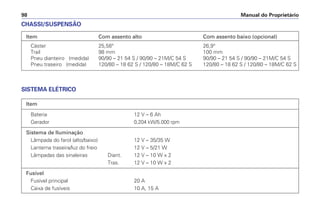 Manual do Proprietário
98
Item Com assento alto Com assento baixo (opcional)
Cáster 25,58° 26,9°
Trail 98 mm 100 mm
Pneu dianteiro (medida) 90/90 – 21 54 S / 90/90 – 21M/C 54 S 90/90 – 21 54 S / 90/90 – 21M/C 54 S
Pneu traseiro (medida) 120/80 – 18 62 S / 120/80 – 18M/C 62 S 120/80 – 18 62 S / 120/80 – 18M/C 62 S
CHASSI/SUSPENSÃO
Item
Bateria 12 V – 6 Ah
Gerador 0,204 kW/5.000 rpm
Sistema de Iluminação
Lâmpada do farol (alto/baixo) 12 V – 35/35 W
Lanterna traseira/luz do freio 12 V – 5/21 W
Lâmpadas das sinaleiras Diant. 12 V – 10 W x 2
Tras. 12 V – 10 W x 2
Fusível
Fusível principal 20 A
Caixa de fusíveis 10 A, 15 A
SISTEMA ELÉTRICO
 