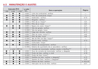 6-2 MANUTENÇÃO E AJUSTES
Página
a cada
km...
Intervalo (km)
Itens e operações
1.000 3.000 6.000
n n 3.000 Linha de combustível: verificar —
n n n 3.000 Filtro de combustível: limpar —
n n n 3.000 Acelerador: verificar 6-12
n n n 3.000 Afogador: verificar —
n n 3.000 Filtro de ar: limpar*1
6-5
18.000 Filtro de ar: trocar 6-5
n n n 3.000 Respiro do motor: limpar*2
6-7
n n 3.000 Vela de ignição: verificar 6-10
12.000 Vela de ignição: trocar 6-10
n n n 3.000 Folga das válvulas: verificar 6-11
n n n 3.000 Óleo do motor: trocar*3,4,5
6-8
n n n 6.000 Filtro de óleo: trocar 6-8
12.000 Tela do filtro de óleo: limpar*5
—
n n n 3.000 Marcha lenta: verificar 6-13
n 6.000 Carburador: limpar —
n n n 3.000 Sistema de escapamento: verificar —
12.000 Sistema de suprimento de ar secundário: verificar —
a cada 1.000 km Corrente de transmissão: verificar, ajustar e lubrificar*6,7
6-13
n n n 3.000 Guia da corrente de transmissão: verificar o desgaste 6-16
n n n 3.000 Fluido de freio: verificar o nível 6-18
18.000 Fluido de freio: trocar*8
—
n n 3.000 Pastilhas do freio: verificar o desgaste*9
6-19
n n 3.000 Sapatas do freio: verificar o desgaste*9
6-20
n n n 3.000 Sistema de freio: verificar 6-18/6-20
n n n 3.000 Interruptor da luz do freio: verificar 6-21
 