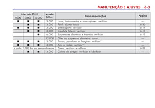 MANUTENÇÃO E AJUSTES 6-3
Página
a cada
km...
Intervalo (km)
Itens e operações
1.000 3.000 6.000
n n n 3.000 Luzes, instrumentos e interruptores: verificar —
n n 3.000 Farol: ajustar facho 6-30
n n n 3.000 Embreagem: verificar 6-11
n n 3.000 Cavalete lateral: verificar 6-17
n 6.000 Suspensões dianteira e traseira: verificar 6-17
12.000 Óleo da suspensão dianteira: trocar —
n n n 3.000 Porcas, parafusos e fixações: verificar*7
—
n n n 3.000 Aros e rodas: verificar*7
—
a cada 1.000 km ou semanalmente Pneus: verificar e calibrar 6-21
n n 3.000 Coluna de direção: verificar e lubrificar —
 
