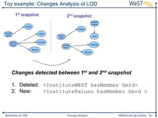 Thomas Gottron PROFILES 26.5.2014, 10Dynamics of LOD
Toy example: Changes Analysis of LOD
Changes detected between 1st and 2nd snapshot
1. Deleted: <InstituteWEST hasMember Gerd>
2. New: <InstitutePaluno hasMember Gerd >
1st snapshot
GerdInstitute
ZBW
Institute
WeST
Thomas
Gerd
Ansgar
Renata
2nd snapshot
Institute
ZBW
Institute
WeST
Thomas
Gerd
Ansgar
Renata
Institute
Paluno
 