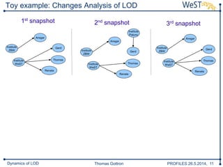 Thomas Gottron PROFILES 26.5.2014, 11Dynamics of LOD
Toy example: Changes Analysis of LOD
1st snapshot
GerdInstitute
ZBW
Institute
WeST
Thomas
Gerd
Ansgar
Renata
2nd snapshot
Institute
ZBW
Institute
WeST
Thomas
Gerd
Ansgar
Renata
Institute
Paluno
3rd snapshot
Institute
ZBW
Institute
WeST
Thomas
Gerd
Ansgar
Renata
 