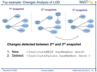 Thomas Gottron PROFILES 26.5.2014, 12Dynamics of LOD
Toy example: Changes Analysis of LOD
1st snapshot 2nd snapshot 3rd snapshot
GerdInstitute
ZBW
Institute
WeST
Thomas
Gerd
Ansgar
Renata
Institute
ZBW
Institute
WeST
Thomas
Gerd
Ansgar
Renata
Institute
ZBW
Institute
WeST
Thomas
Gerd
Ansgar
Renata
Institute
Paluno
Changes detected between 2nd and 3rd snapshot
1. New: <InstituteWEST hasMember Gerd>
2. Deleted: <InstitutePaluno hasMember Gerd >
 