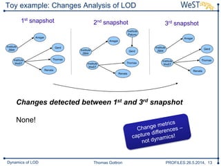 Thomas Gottron PROFILES 26.5.2014, 13Dynamics of LOD
Toy example: Changes Analysis of LOD
1st snapshot 2nd snapshot 3rd snapshot
GerdInstitute
ZBW
Institute
WeST
Thomas
Gerd
Ansgar
Renata
Institute
ZBW
Institute
WeST
Thomas
Gerd
Ansgar
Renata
Institute
ZBW
Institute
WeST
Thomas
Gerd
Ansgar
Renata
Institute
Paluno
Changes detected between 1st and 3rd snapshot
None!
 