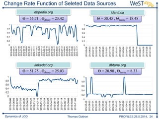 Thomas Gottron PROFILES 26.5.2014, 24Dynamics of LOD
Tabelle1
2012-05-06
2012-06-03
2012-07-01
2012-07-29
2012-08-26
2012-09-23
2012-10-21
2012-11-18
2012-12-16
2013-01-13
2013-02-24
2013-03-24
2013-04-22
2013-05-19
2013-06-16
2013-07-14
2013-08-11
2013-09-08
2013-10-06
2013-11-03
0
0,2
0,4
0,6
0,8
1
Change Rate Function of Seleted Data Sources
Tabelle1
2012-05-06
2012-05-27
2012-06-17
2012-07-08
2012-07-29
2012-08-19
2012-09-09
2012-09-30
2012-10-21
2012-11-11
2012-12-02
2012-12-23
2013-01-13
2013-02-19
2013-03-10
2013-03-31
2013-04-22
2013-05-12
2013-06-04
2013-06-23
2013-07-14
2013-08-04
2013-08-25
2013-09-15
2013-10-06
2013-10-27
2013-11-17
0
0,2
0,4
0,6
0,8
1
Θ = 55.71 , Θdecay = 23.42
dbpedia.org
Tabelle1
2012-05-06
2012-06-03
2012-07-01
2012-07-29
2012-08-26
2012-09-23
2012-10-21
2012-11-18
2012-12-16
2013-01-13
2013-02-24
2013-03-24
2013-04-22
2013-05-19
2013-06-16
2013-07-14
2013-08-11
2013-09-08
2013-10-06
2013-11-03
0
0,2
0,4
0,6
0,8
1
Θ = 58.45 , Θdecay = 18.48
identi.ca
Θ = 51.75 , Θdecay = 25.03
linkedct.org
Tabelle1
2012-05-06
2012-06-03
2012-07-01
2012-07-29
2012-08-26
2012-09-23
2012-10-21
2012-11-18
2012-12-16
2013-01-13
2013-02-24
2013-03-24
2013-04-22
2013-05-19
2013-06-16
2013-07-14
2013-08-11
2013-09-08
2013-10-06
2013-11-03
0
0,2
0,4
0,6
0,8
1
Θ = 20.90 , Θdecay = 8.33
dbtune.org
 