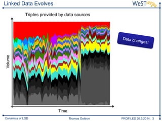 Thomas Gottron PROFILES 26.5.2014, 3Dynamics of LOD
Linked Data Evolves
Time
Volume
Triples provided by data sources
 