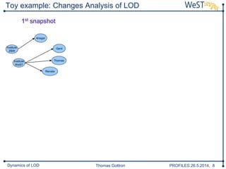 Thomas Gottron PROFILES 26.5.2014, 8Dynamics of LOD
Toy example: Changes Analysis of LOD
1st snapshot
GerdInstitute
ZBW
Institute
WeST
Thomas
Gerd
Ansgar
Renata
 