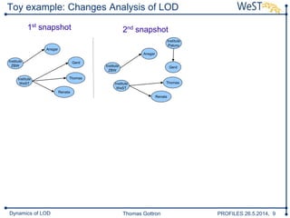 Thomas Gottron PROFILES 26.5.2014, 9Dynamics of LOD
Toy example: Changes Analysis of LOD
1st snapshot
GerdInstitute
ZBW
Institute
WeST
Thomas
Gerd
Ansgar
Renata
2nd snapshot
Institute
ZBW
Institute
WeST
Thomas
Gerd
Ansgar
Renata
Institute
Paluno
 