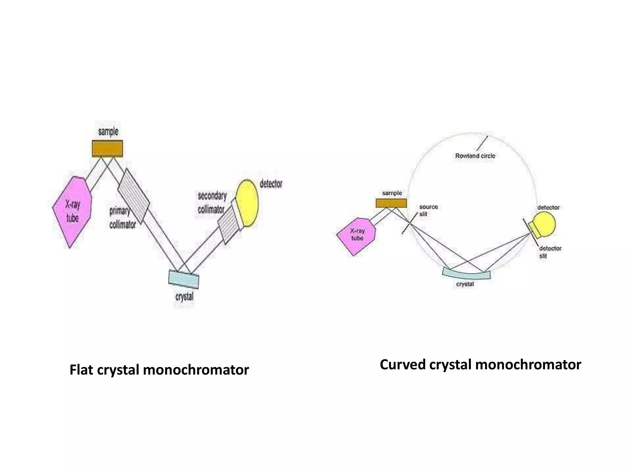 Curved crystal monochromator
Flat crystal monochromator
 