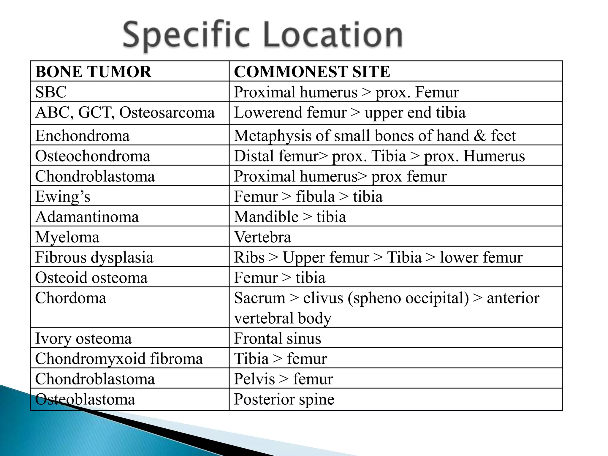 BONE TUMOR               COMMONEST SITE
SBC                      Proximal humerus > prox. Femur
ABC, GCT, Osteosarcoma   Lowerend femur > upper end tibia
Enchondroma              Metaphysis of small bones of hand & feet
Osteochondroma           Distal femur> prox. Tibia > prox. Humerus
Chondroblastoma          Proximal humerus> prox femur
Ewing’s                  Femur > fibula > tibia
Adamantinoma             Mandible > tibia
Myeloma                  Vertebra
Fibrous dysplasia        Ribs > Upper femur > Tibia > lower femur
Osteoid osteoma          Femur > tibia
Chordoma                 Sacrum > clivus (spheno occipital) > anterior
                         vertebral body
Ivory osteoma            Frontal sinus
Chondromyxoid fibroma    Tibia > femur
Chondroblastoma          Pelvis > femur
Osteoblastoma            Posterior spine
 