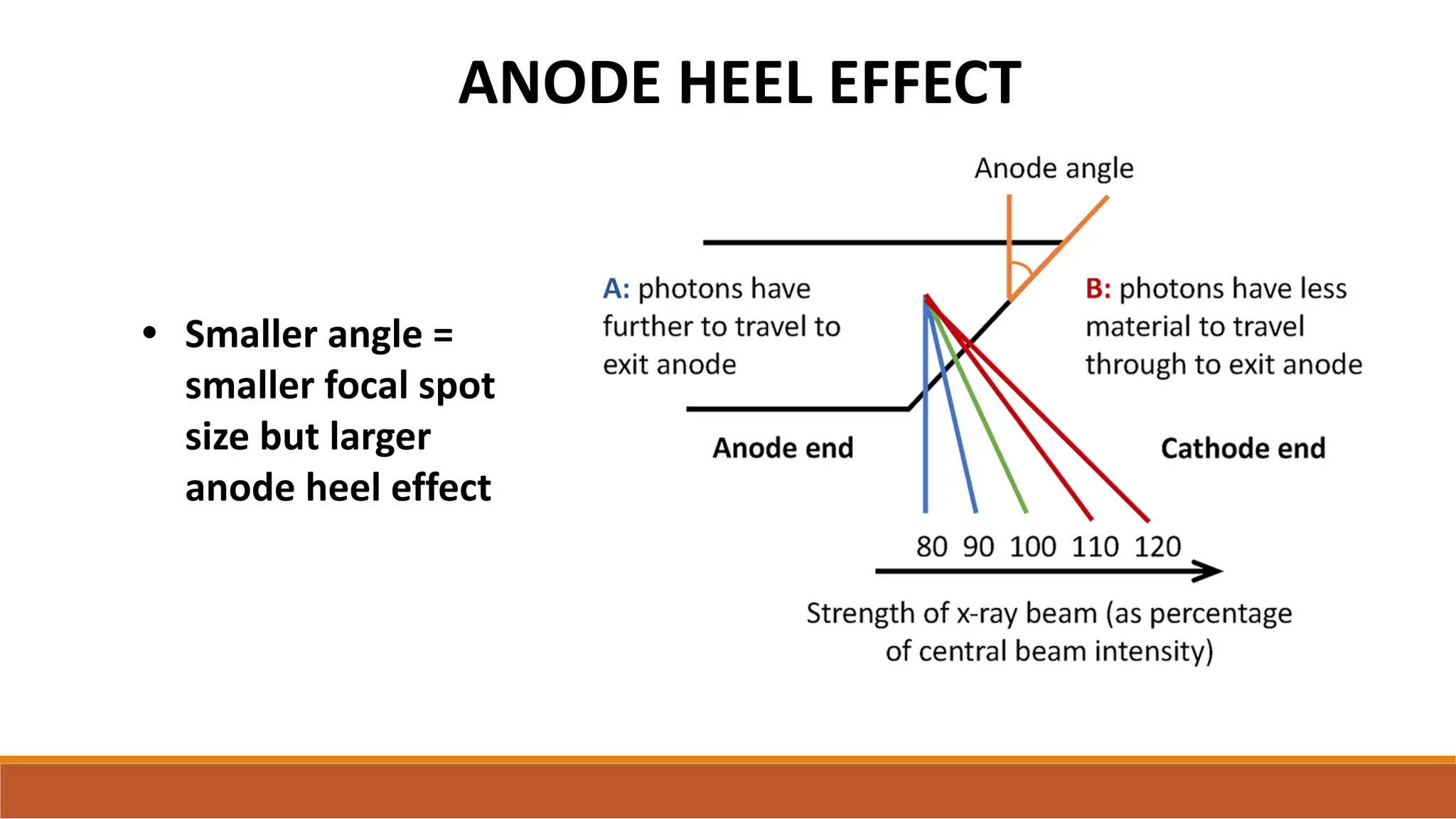 • Smaller angle =
smaller focal spot
size but larger
anode heel effect
ANODE HEEL EFFECT
 