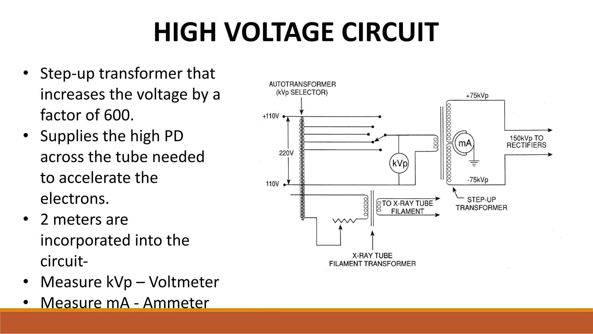 HIGH VOLTAGE CIRCUIT
• Step-up transformer that
increases the voltage by a
factor of 600.
• Supplies the high PD
across the tube needed
to accelerate the
electrons.
• 2 meters are
incorporated into the
circuit-
• Measure kVp – Voltmeter
• Measure mA - Ammeter
 