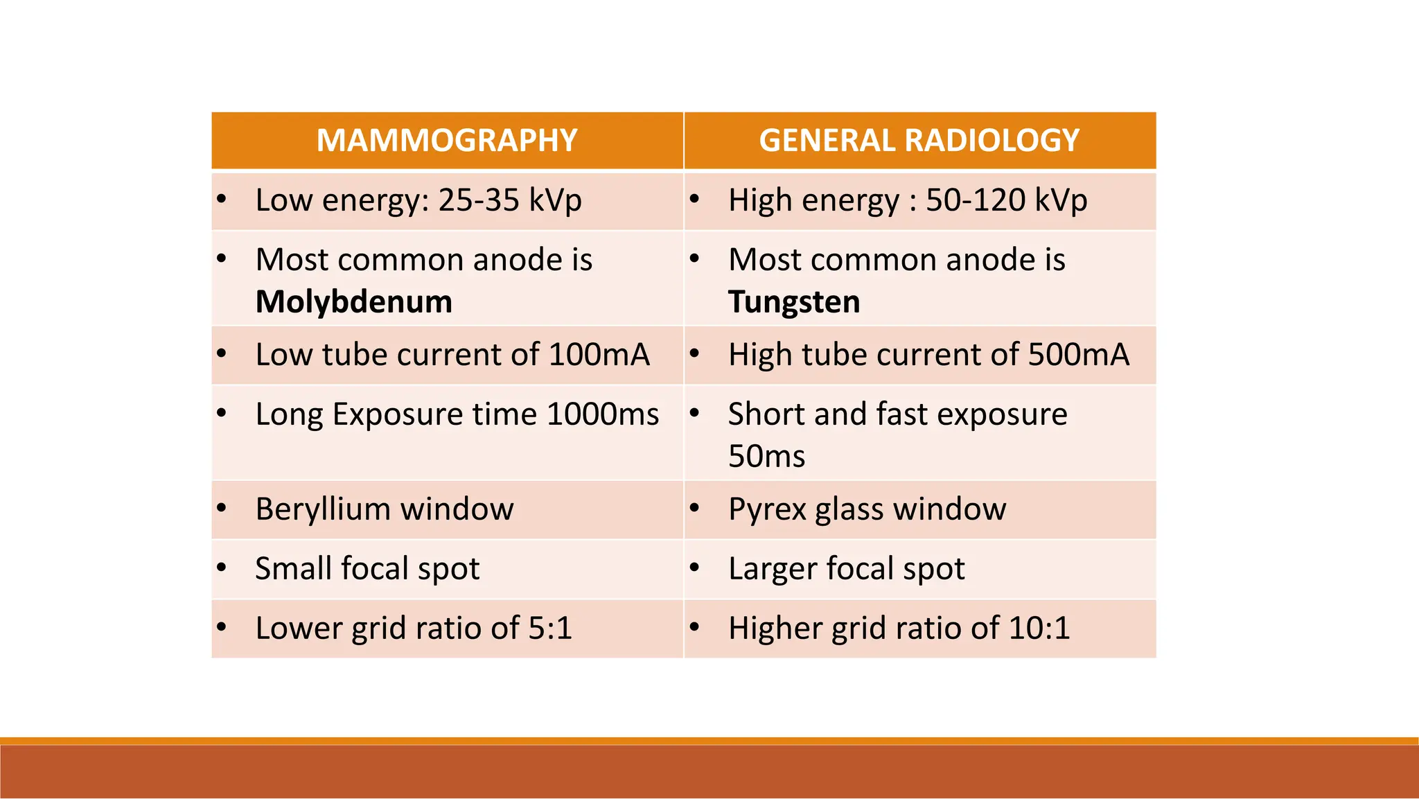 MAMMOGRAPHY GENERAL RADIOLOGY
• Low energy: 25-35 kVp • High energy : 50-120 kVp
• Most common anode is
Molybdenum
• Most common anode is
Tungsten
• Low tube current of 100mA • High tube current of 500mA
• Long Exposure time 1000ms • Short and fast exposure
50ms
• Beryllium window • Pyrex glass window
• Small focal spot • Larger focal spot
• Lower grid ratio of 5:1 • Higher grid ratio of 10:1
 