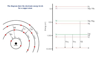The diagram show the electronic energy levels
for a copper atom
 