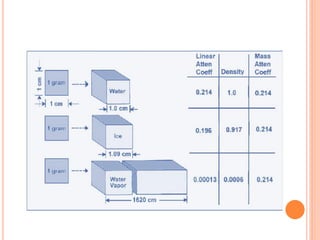 X ray attenuation | PDF