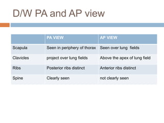 D/W PA and AP view
PA VIEW AP VIEW
Scapula Seen in periphery of thorax Seen over lung fields
Clavicles project over lung fields Above the apex of lung field
Ribs Posterior ribs distinct Anterior ribs distinct
Spine Clearly seen not clearly seen
 
