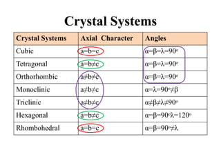 X ray crystallography | PDF