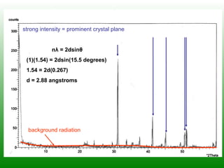 background radiation
strong intensity = prominent crystal plane
nλ = 2dsinθ
(1)(1.54) = 2dsin(15.5 degrees)
1.54 = 2d(0.267)
d = 2.88 angstroms
 