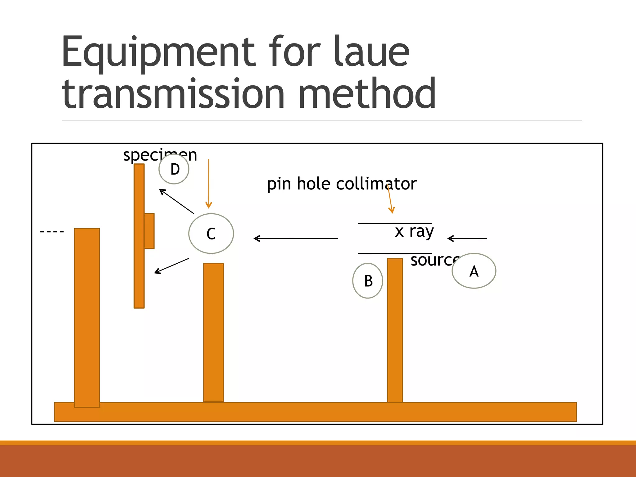 Equipment for laue
transmission method
specimen
pin hole collimator
---- x ray
source
C
A
B
D
 