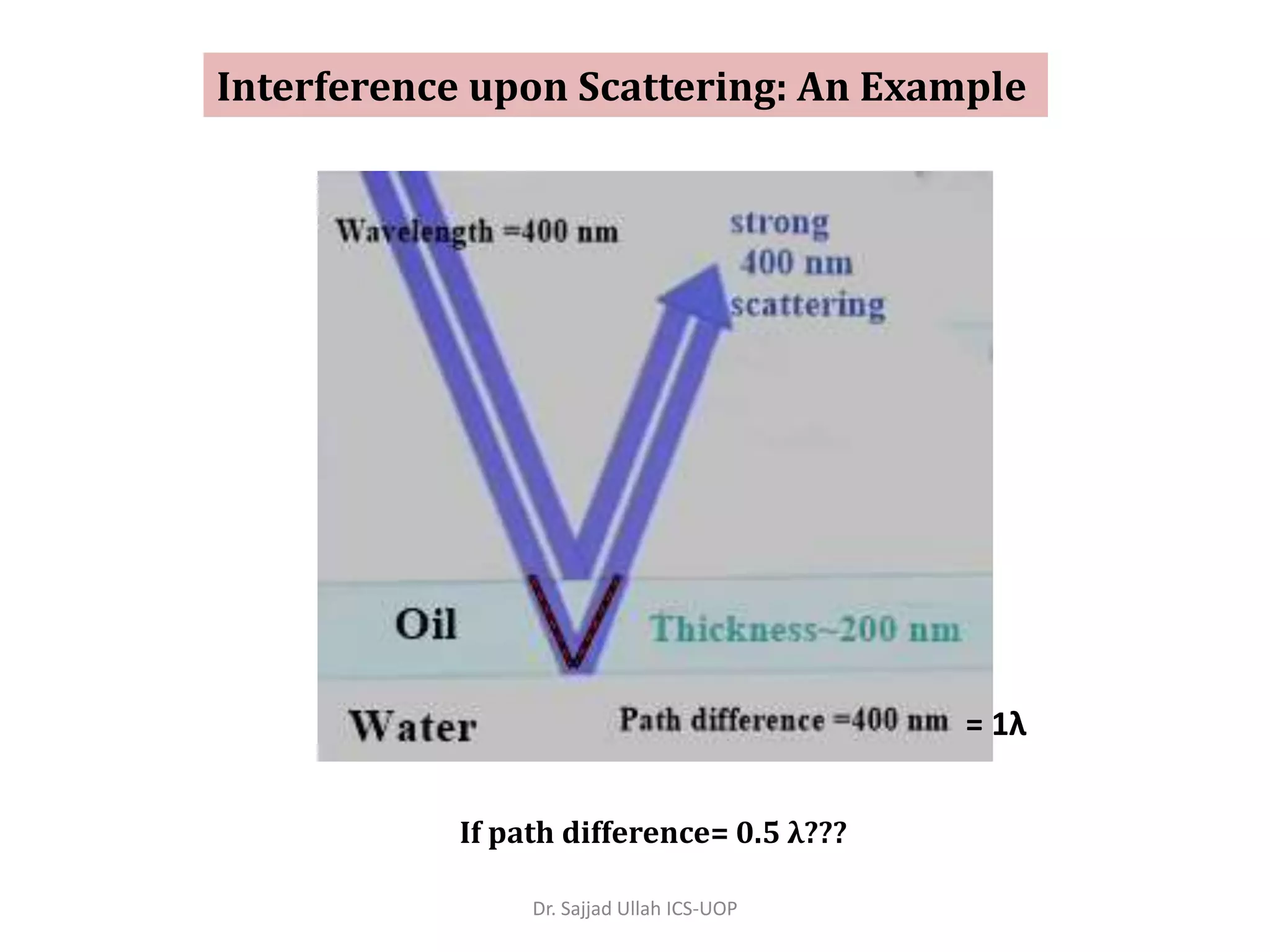 Interference upon Scattering: An Example
= 1λ
If path difference= 0.5 λ???
Dr. Sajjad Ullah ICS-UOP
 