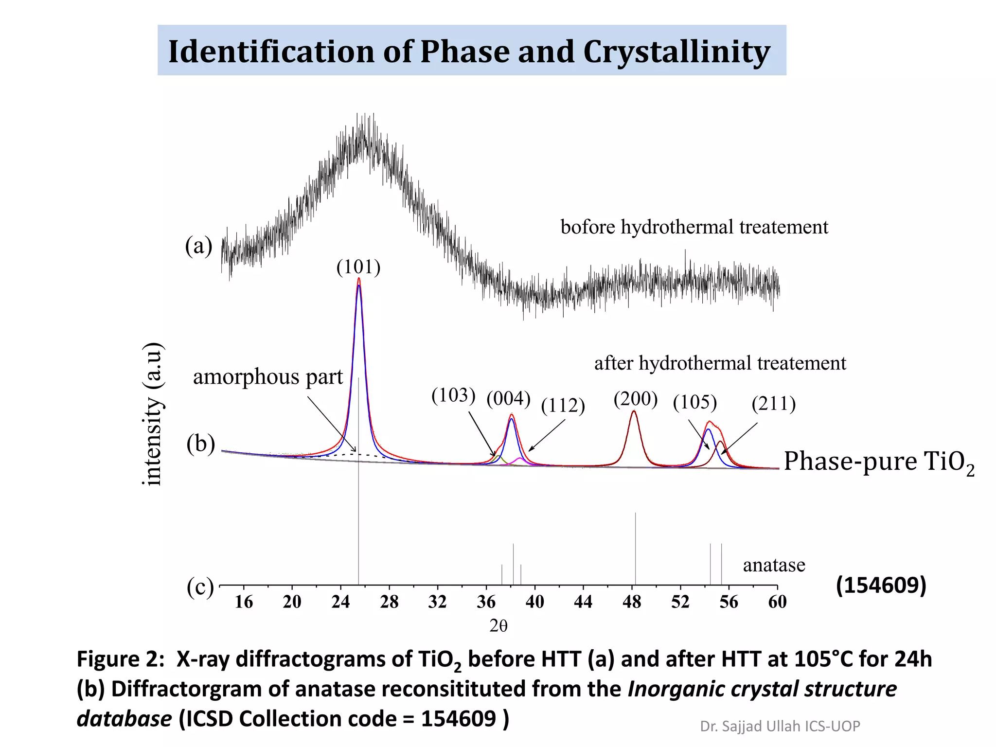 2
bofore hydrothermal treatement
(112)
anatase
(b)
after hydrothermal treatement
amorphous part
(103) (105) (211)(200)(004)
(101)
16 20 24 28 32 36 40 44 48 52 56 60
intensity(a.u)
(c)
(a)
Figure 2: X-ray diffractograms of TiO2 before HTT (a) and after HTT at 105°C for 24h
(b) Diffractorgram of anatase reconsitituted from the Inorganic crystal structure
database (ICSD Collection code = 154609 )
(154609)
Identification of Phase and Crystallinity
Phase-pure TiO2
Dr. Sajjad Ullah ICS-UOP
 