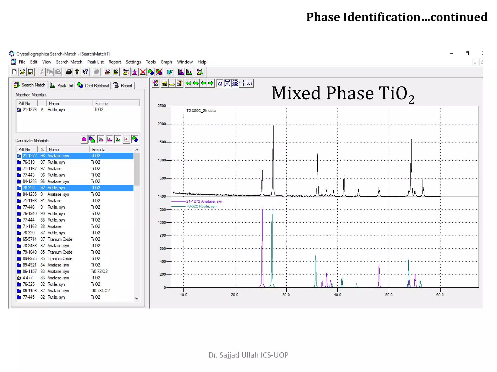 Mixed Phase TiO2
Phase Identification…continued
Dr. Sajjad Ullah ICS-UOP
 