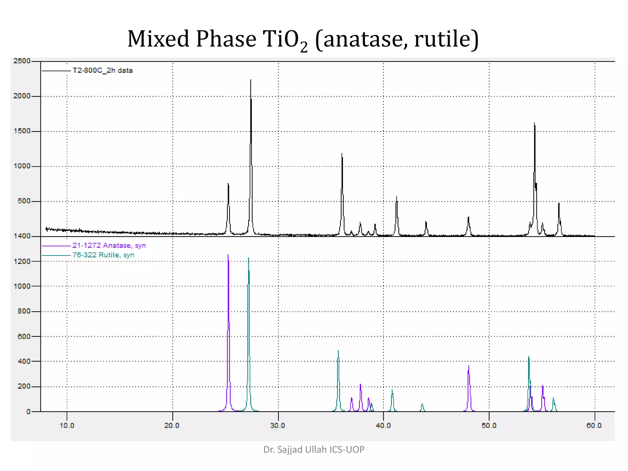 Mixed Phase TiO2 (anatase, rutile)
Dr. Sajjad Ullah ICS-UOP
 