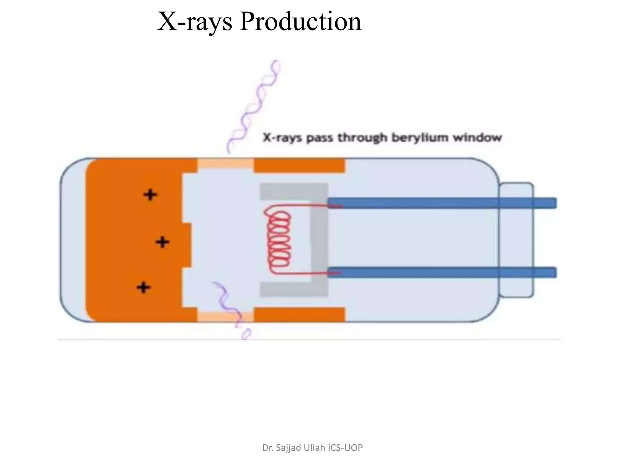X-rays Production
Dr. Sajjad Ullah ICS-UOP
 