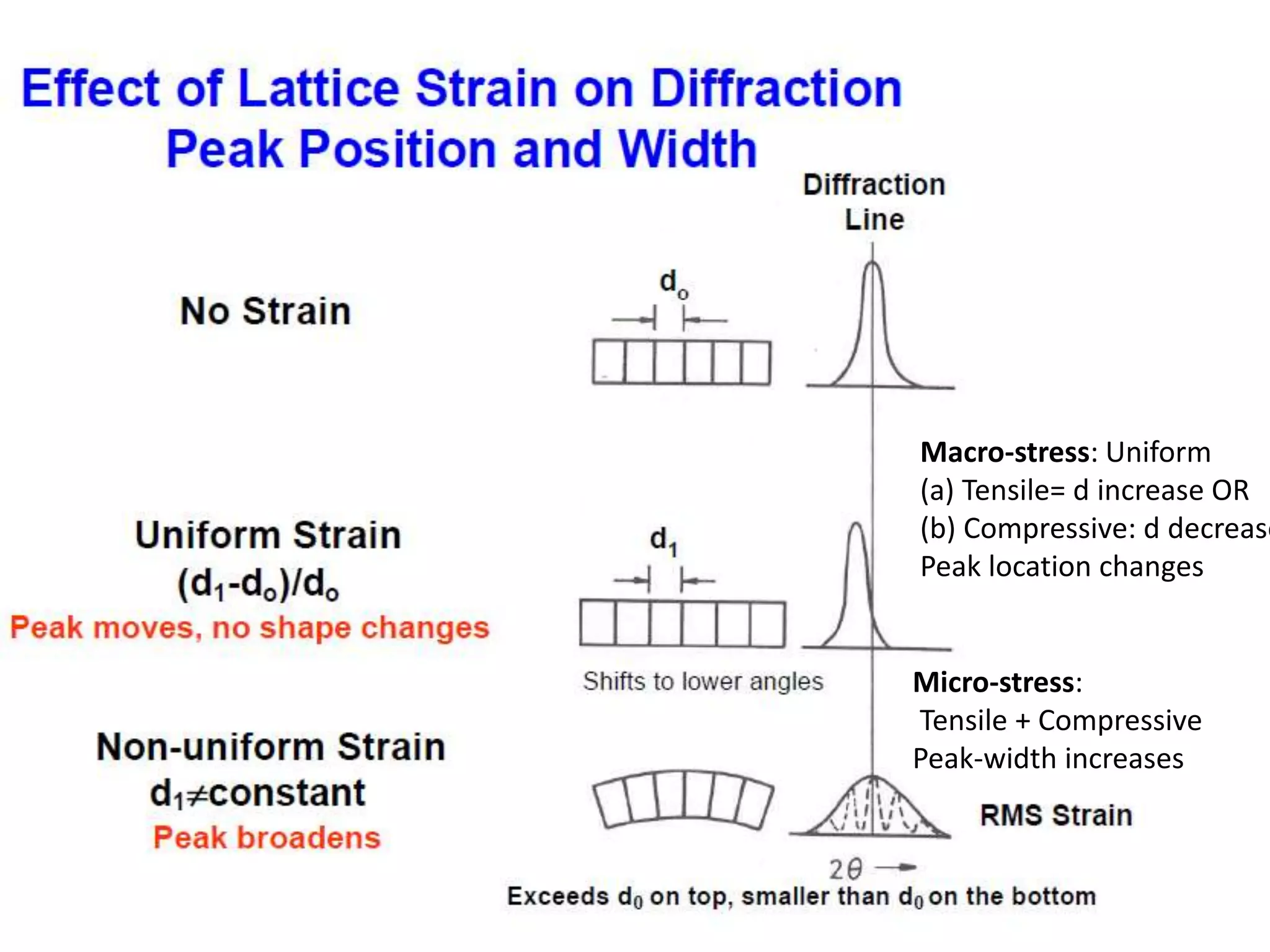 Macro-stress: Uniform
(a) Tensile= d increase OR
(b) Compressive: d decrease
Peak location changes
Micro-stress:
Tensile + Compressive
Peak-width increases
 