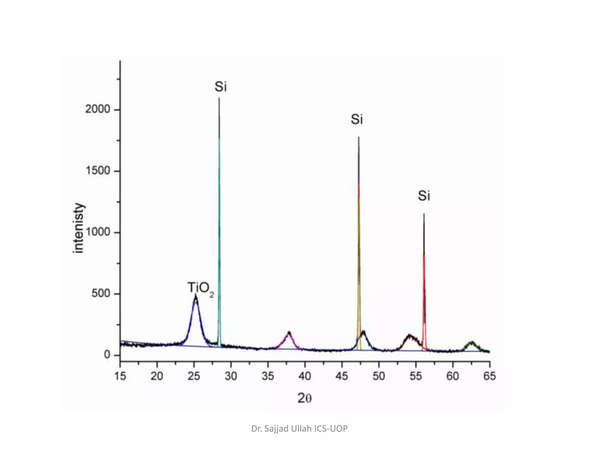 Dr. Sajjad Ullah ICS-UOP
 