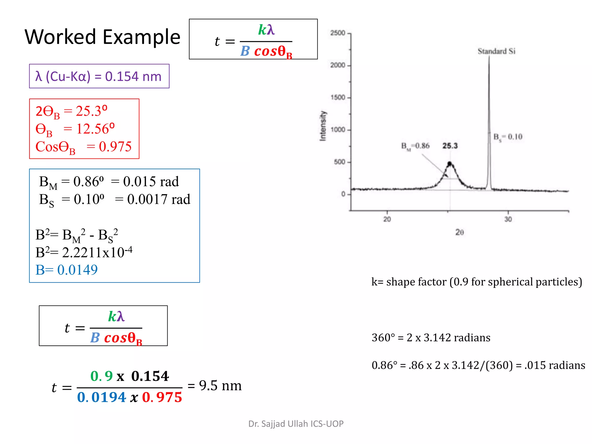 Worked Example
2ӨB = 25.3⁰
ӨB = 12.56⁰
CosӨB = 0.975
BM = 0.86⁰ = 0.015 rad
BS = 0.10⁰ = 0.0017 rad
B2= BM
2 - BS
2
B2= 2.2211x10-4
B= 0.0149
𝑡 =
𝒌λ
𝑩 𝒄𝒐𝒔θB
λ (Cu-Kα) = 0.154 nm
𝑡 =
𝟎. 𝟗 x 0.154
𝟎. 𝟎𝟏𝟗𝟒 𝒙 𝟎. 𝟗𝟕𝟓
= 9.5 nm
360° = 2 x 3.142 radians
0.86° = .86 x 2 x 3.142/(360) = .015 radians
k= shape factor (0.9 for spherical particles)
𝑡 =
𝒌λ
𝑩 𝒄𝒐𝒔θB
Dr. Sajjad Ullah ICS-UOP
 