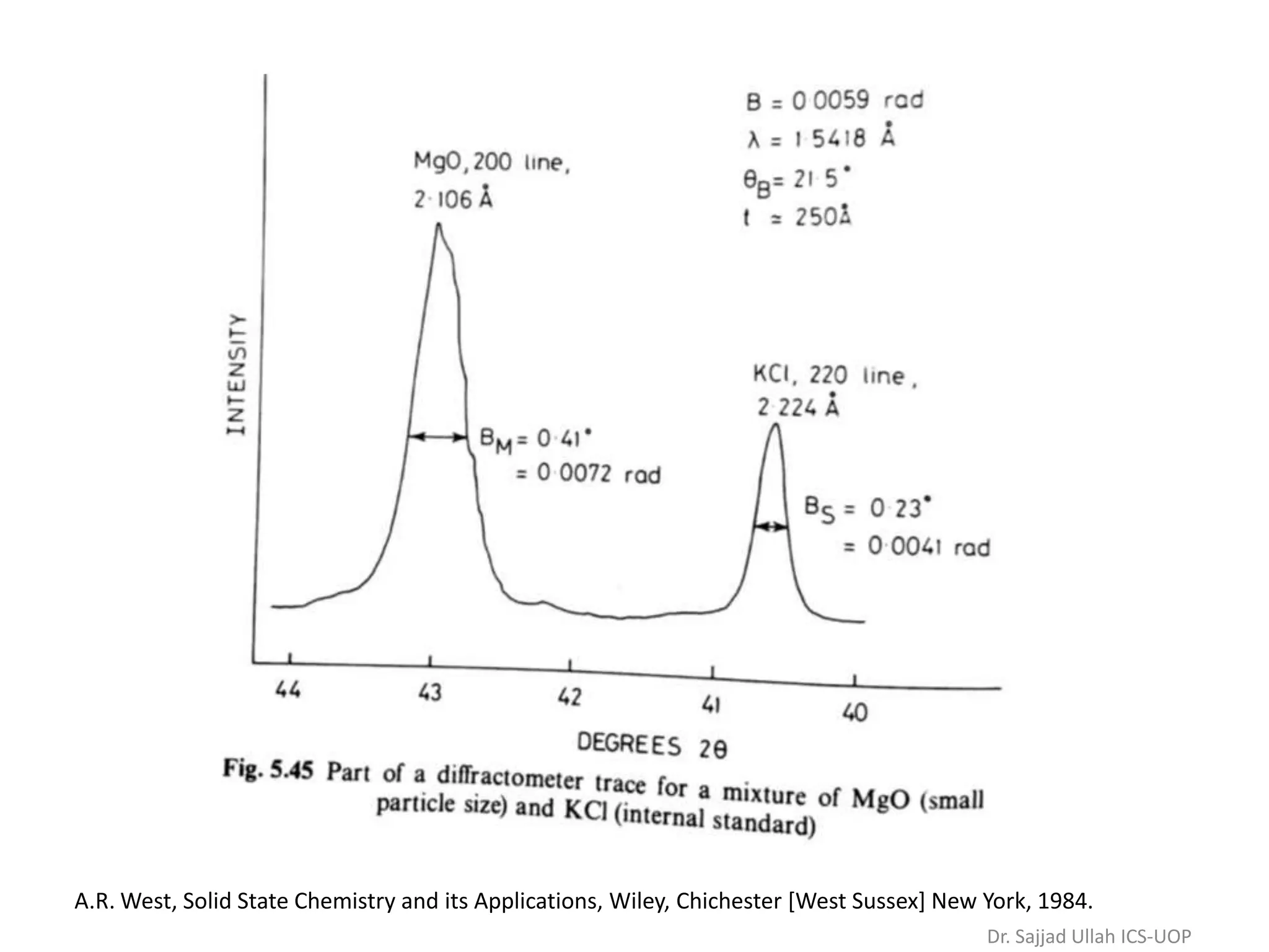 A.R. West, Solid State Chemistry and its Applications, Wiley, Chichester [West Sussex] New York, 1984.
Dr. Sajjad Ullah ICS-UOP
 