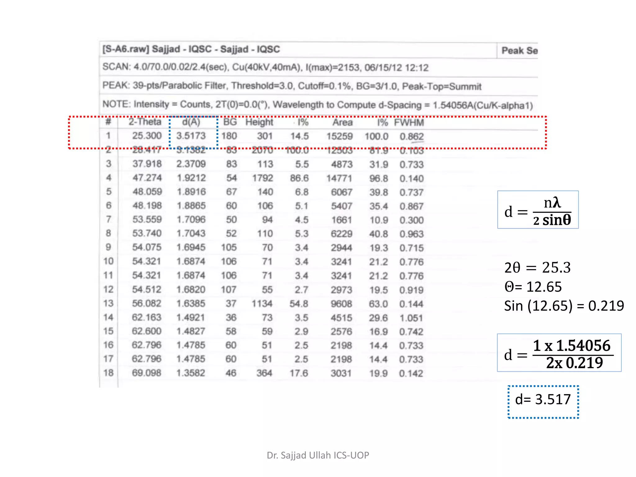 d =
nλ
𝟐 sinθ
2θ = 25.3
Θ= 12.65
Sin (12.65) = 0.219
d =
1 x 1.54056
2x 0.219
d= 3.517
Dr. Sajjad Ullah ICS-UOP
 