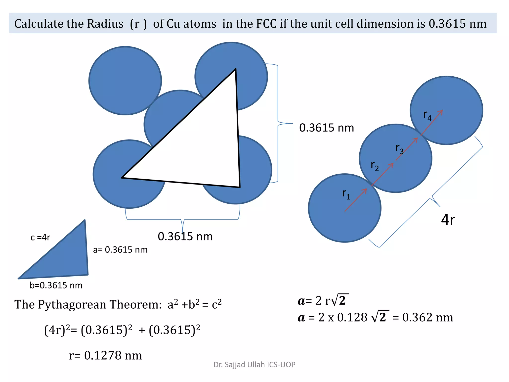 0.3615 nm
0.3615 nm
The Pythagorean Theorem: a2 +b2 = c2
c =4r
a= 0.3615 nm
b=0.3615 nm
(4r)2= (0.3615)2 + (0.3615)2
r= 0.1278 nm
𝒂= 2 r 𝟐
𝒂 = 2 x 0.128 𝟐 = 0.362 nm
r1
r4
r2
4r
r3
Calculate the Radius (r ) of Cu atoms in the FCC if the unit cell dimension is 0.3615 nm
Dr. Sajjad Ullah ICS-UOP
 