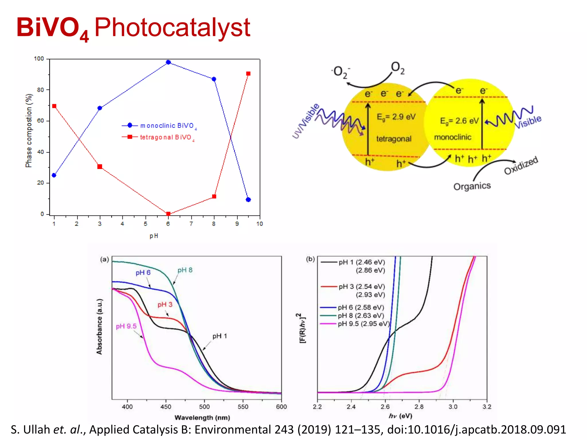 BiVO4 Photocatalyst
Visible (LEDs) UV-Visible (Xe lamp)
S. Ullah et. al., Applied Catalysis B: Environmental 243 (2019) 121–135, doi:10.1016/j.apcatb.2018.09.091
 